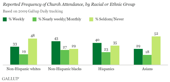 Reported Frequency of Church Attendance, by Racial or Ethnic Group