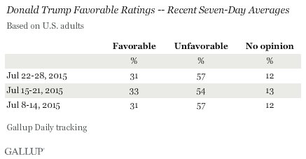 Donald Trump Favorable Ratings -- Recent Seven-Day Averages