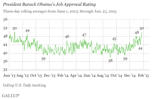 President Barack Obama's Job Approval Rating