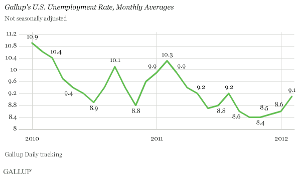 Gallup's U.S. Unemployment Rate, Monthly Averages