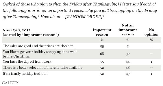 (Asked of those who plan to shop the Friday after Thanksgiving) Please say if each of the following is or is not an important reason why you will be shopping on the Friday after Thanksgiving? How about -- [RANDOM ORDER]? November 2012 results