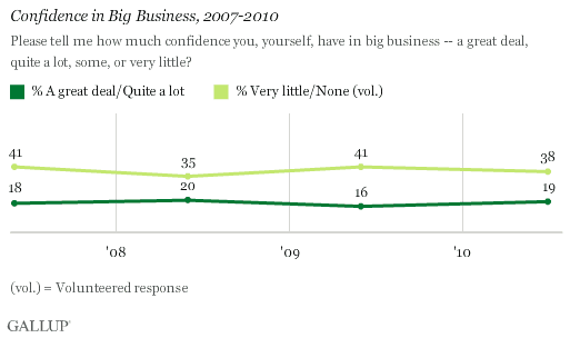 Confidence in Big Business, 2007-2010