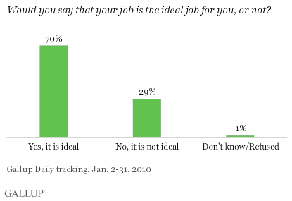 Would You Say That Your Job Is the Ideal Job for You, or Not?