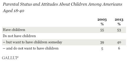 Parental Status and Attitudes About Children Among Americans Aged 18-40, 2003 and 2013