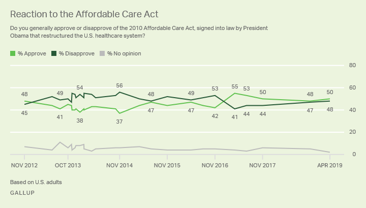 Line graph. Support for the ACA remains closely divided, with slightly more approving than disapproving since 2017.