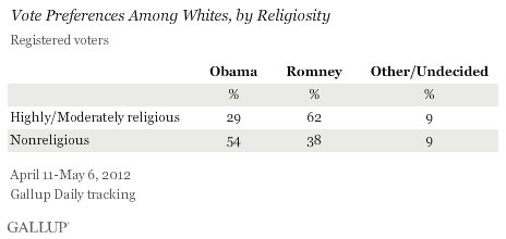Vote Preferences Among Whites, by Religiosity, April-May 2012