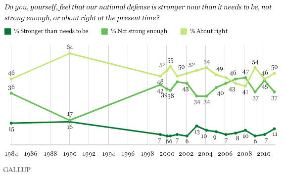 1984-2011 Trend: Do you, yourself, feel that our national defense is stronger now than it needs to be, not strong enough, or about right at the present time?