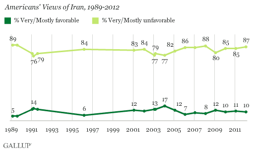 Americans' Views of Iran, 1989-2012