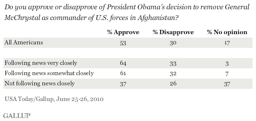Do You Approve or Disapprove of President Obama's Decision to Remove General McChrystal as Commander of U.S. Forces in Afghanistan?