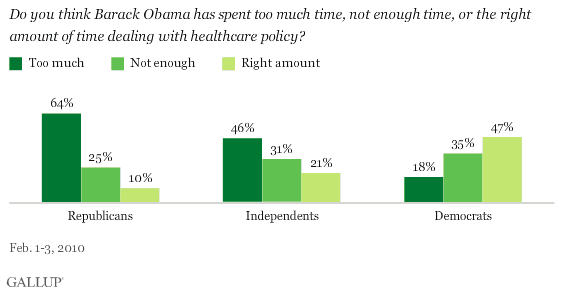 Do You Think Barack Obama Has Spent Too Much Time, Not Enough Time, or the Right Amount of Time Dealing With Healthcare Policy?