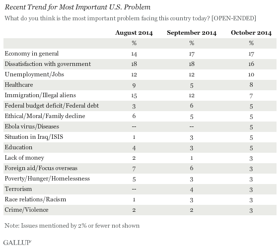 Recent Trend for Most Important U.S. Problem