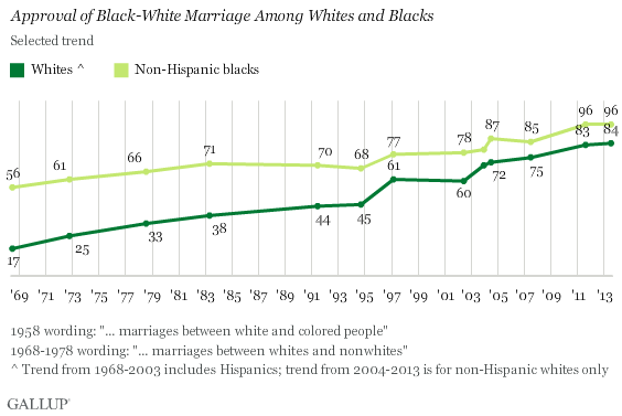 interracial dating statistics texas