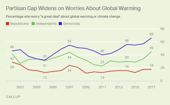 Partisan Gap Widens on Worries About Global Warming