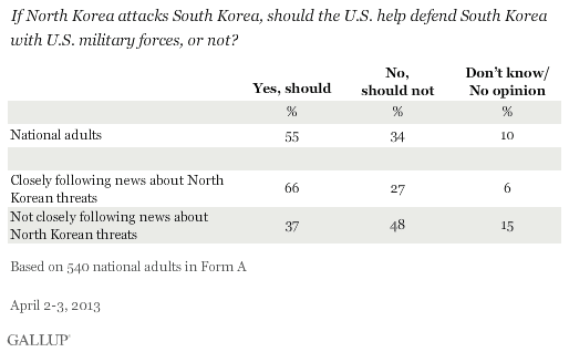 If North Korea attacks South Korea, should the U.S. help defend South Korea with U.S. military forces, or not?