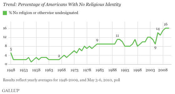 1948-2010 Trend: Percentage of Americans With No Religious Identity