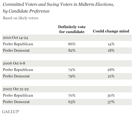 Committed Voters and Swing Voters in Midterm Elections, by Candidate Preference, 2002, 2006, and 2010, Based on Likely Voters