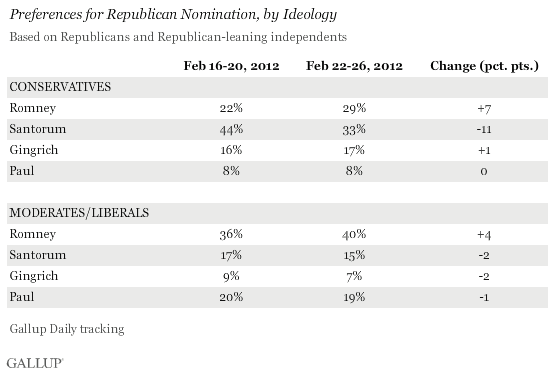 Preferences for Republican Nomination, by Ideology