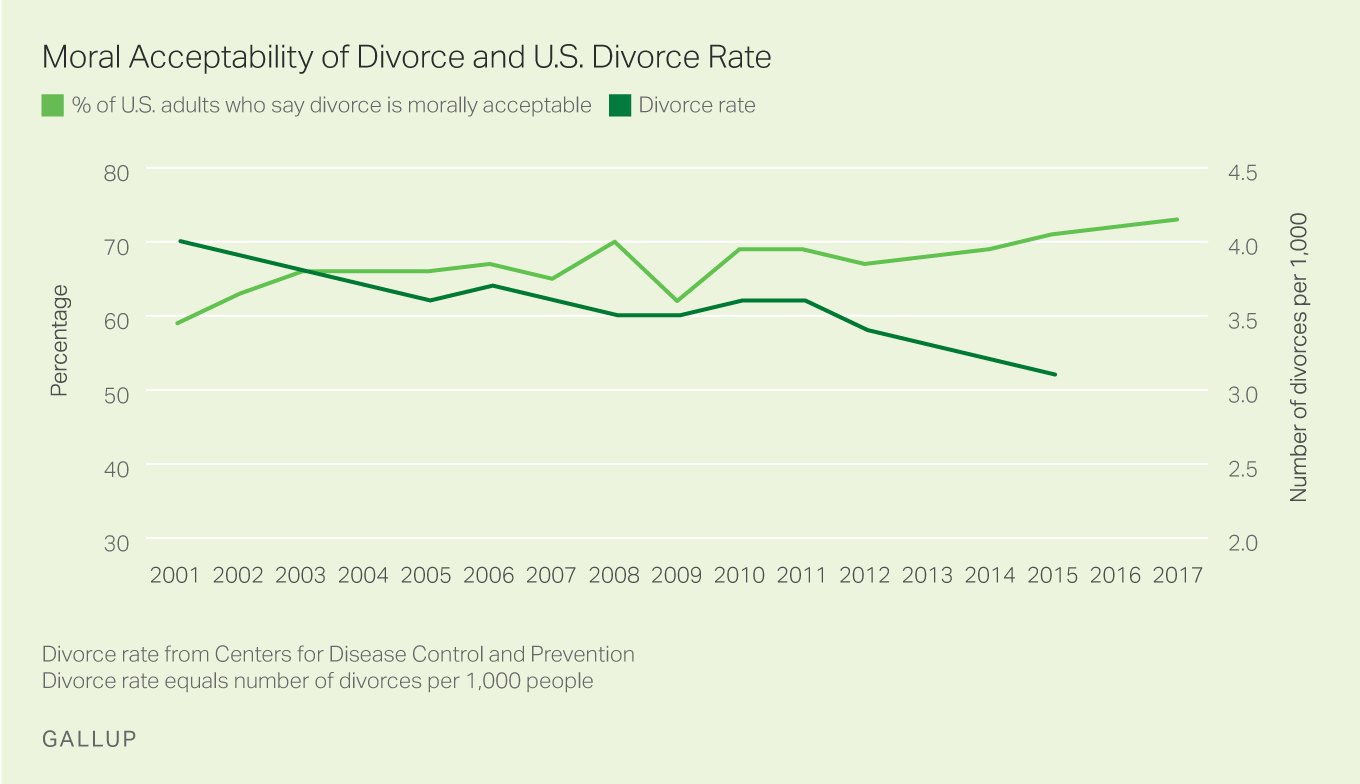 Trends: Moral Acceptability of Divorce and U.S. Divorce Rate