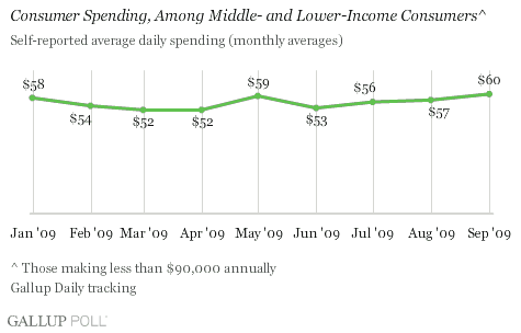 Consumer Spending Measure, Among Middle- and Lower-Income Consumers, Monthly Averages, January-September 2009