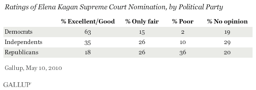 Ratings of Elena Kagan Supreme Court Nomination, by Political Party