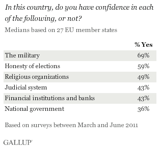 confidence in institutions in the EU