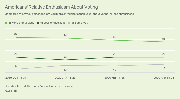 Line graph, 2019-2020. U.S. adults feeling “more enthusiastic” or “less enthusiastic” about voting than in previous elections.