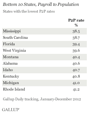 Bottom 10 States, Payroll to Population, 2012