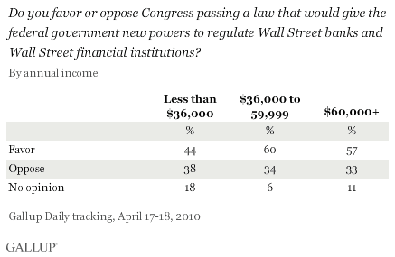 Do You Favor or Oppose Congress Passing a Law That Would Give the Federal Government New Powers to Regulate Wall Street Banks and Wall Street Financial Instituitions? By Annual Income