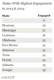States With Highest Engagement in 2013 & 2014