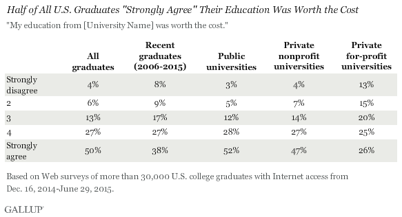 Half of All U.S. Graduates 