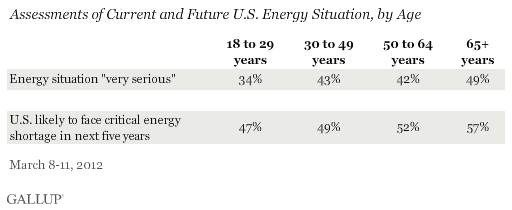 Assessments of Current and Future U.S. Energy Situation, by Age, March 2012