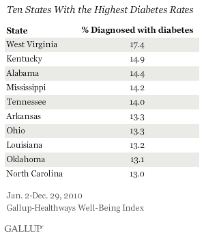 Ten States With the Higest Diabetes Rates