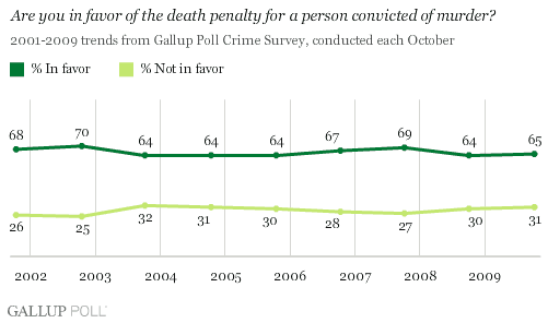 2001-2009 Trend: Are You in Favor of the Death Penalty for a Person Convicted of Murder?