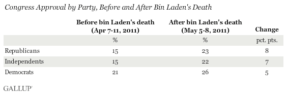Congress Approval by Party, Before and After Bin Laden's Death