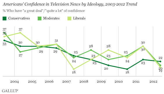 Americans' Confidence in Television News by Ideology, 2003-2012 Trend