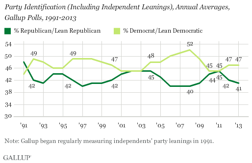 Party Identification (Including Independent Leanings), Annual Averages, Gallup Polls, 1991-2013