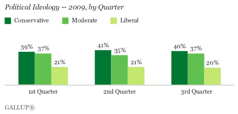Political Ideology, 2009 -- by Quarter