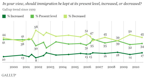 1999-2010 Trend: In Your View, Should Immigration Be Kept at Its Present Level, Increased, or Decreased?