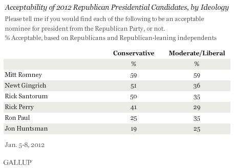 Acceptability of 2012 Republican presidental candidates, by ideology