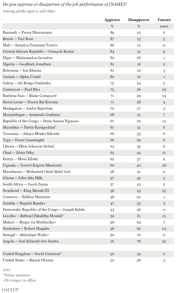 Approval of country leader in 34 African countries