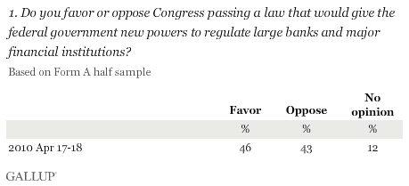 Do You Favor or Oppose Congress Passing a Law That Would Give the Federal Government New Powers to Regulate Large Banks and Major Financial Institutions?