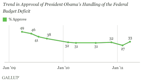 2009-2011 Trend in Approval on President Obama's Handling of the Federal Budget Deficit