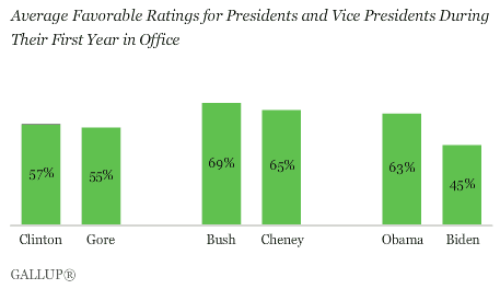 Average Favorable Ratings for Presidents and Vice Presidents During Their First Year in Office