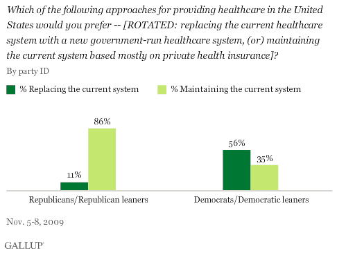 Which of the Following Approaches for Providing Healthcare in the United States Would You Prefer -- Replacing the Current Healthcare System With a New Government-Run System, or Maintaining the Current System Based Mostly on Private Health Insurance? By Party ID (Including Leaners)