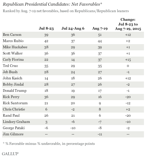 Republican Presidential Candidates: Net Favorables, July and August 2015