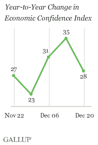 Year-to-Year Change in Economic Confidence Index, Weeks Ending Nov. 22-Dec. 20, 2009