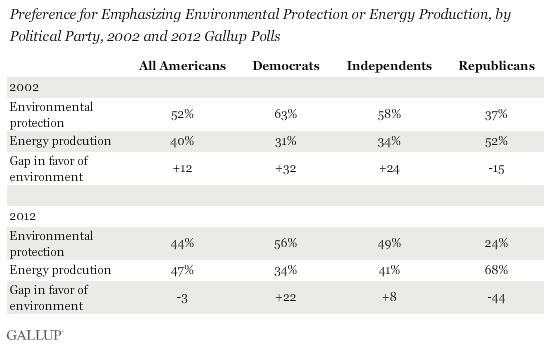 Preference for Emphasizing Environmental Protection or Energy Production, by Political Party, 2002 and 2012 Gallup Polls