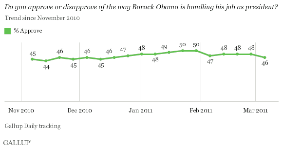 Trend, November 2010-March 2011: Do you approve or disapprove of the way Barack Obama is handling his job as president?
