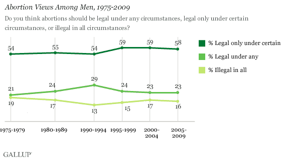 Abortion Views Among Men, 1975-2009
