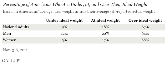 Percentage who are under, at, and over their ideal weight